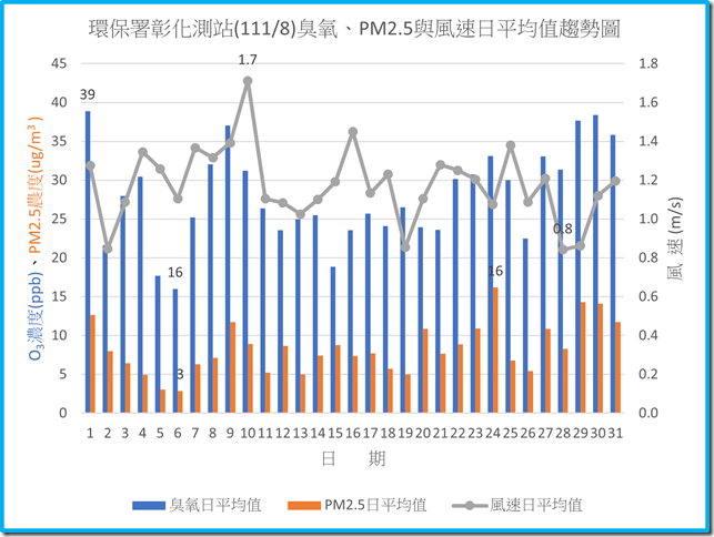 環保署彰化測站11108臭氧PM2.5與風速日平均值趨勢圖