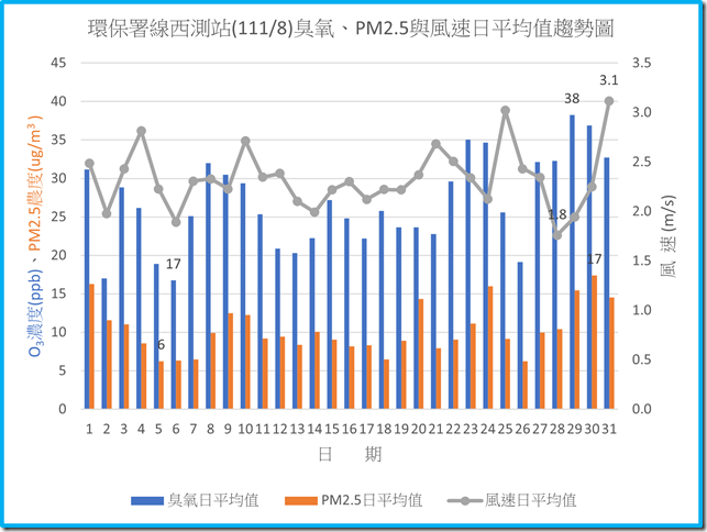環保署線西測站11108臭氧PM2.5與風速日平均值趨勢圖