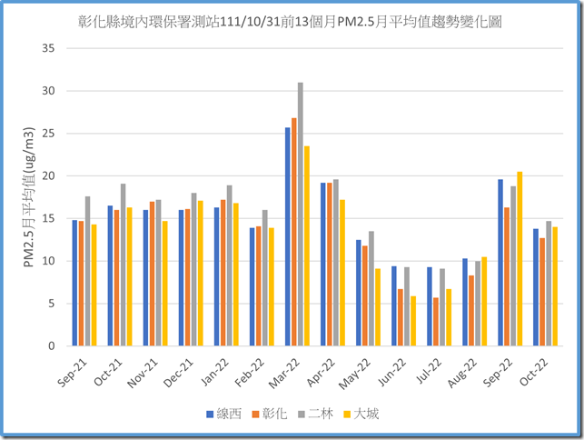 彰化縣境內環保署測站1111031之前13個月PM2.5月平均值趨勢變化圖