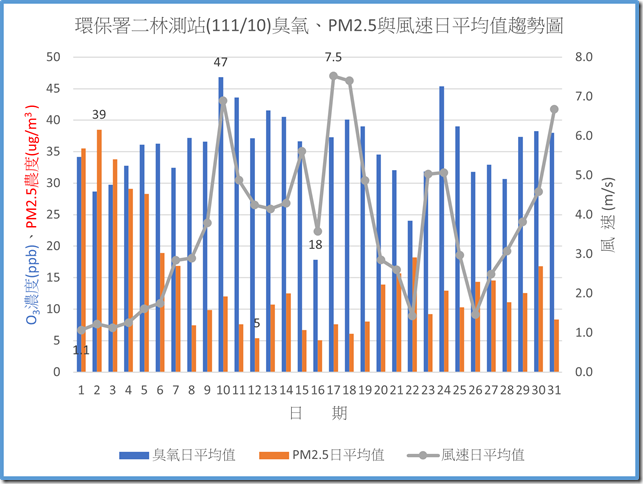 環保署二林測站11110臭氧PM2.5與風速日平均值趨勢圖