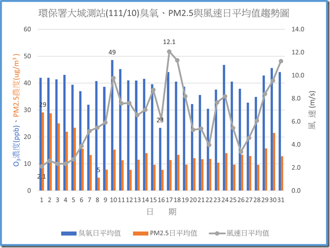 環保署大城測站11110臭氧PM2.5與風速日平均值趨勢圖