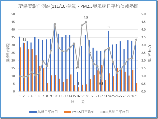 環保署彰化測站11110臭氧PM2.5與風速日平均值趨勢圖