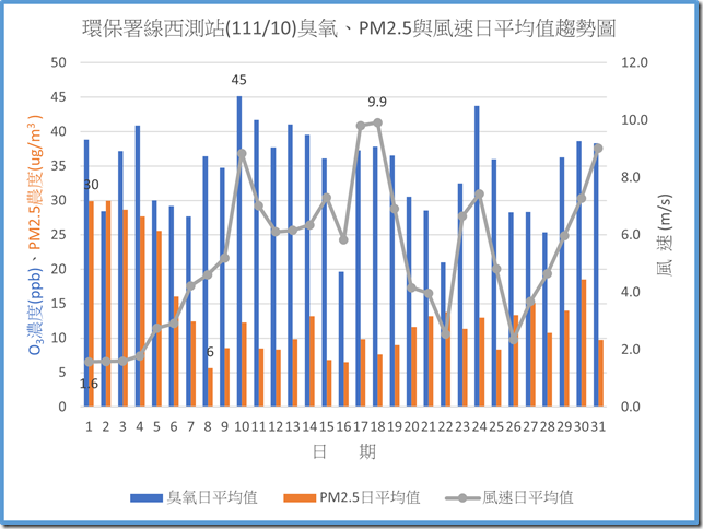 環保署線西測站11110臭氧PM2.5與風速日平均值趨勢圖