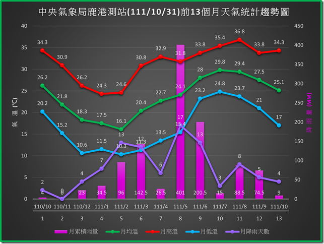 鹿港1111031前13個月天氣統計趨勢圖