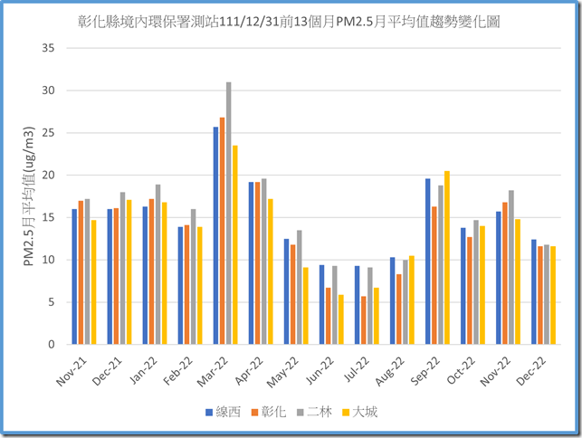 彰化縣境內環保署測站1111231之前13個月PM2.5月平均值趨勢變化圖
