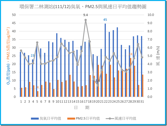 環保署二林測站11112臭氧PM2.5與風速日平均值趨勢圖