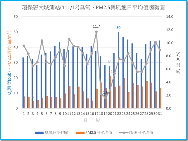 環保署大城測站11112臭氧PM2.5與風速日平均值趨勢圖
