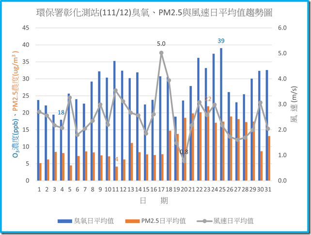 環保署彰化測站11112臭氧PM2.5與風速日平均值趨勢圖