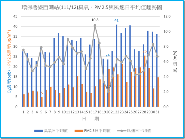 環保署線西測站11112臭氧PM2.5與風速日平均值趨勢圖