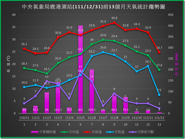 鹿港1111231前13個月天氣統計趨勢圖