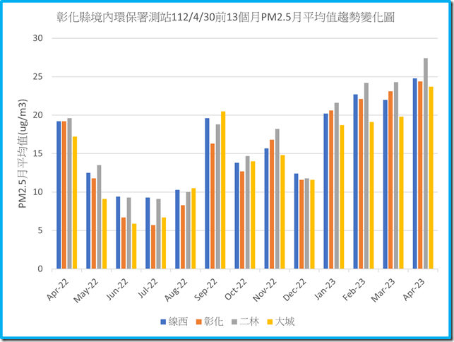 彰化縣境內環保署測站1120430之前13個月PM2.5月平均值趨勢變化圖