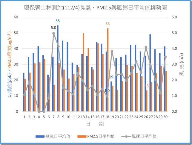 環保署二林測站11204臭氧PM2.5與風速日平均值趨勢圖