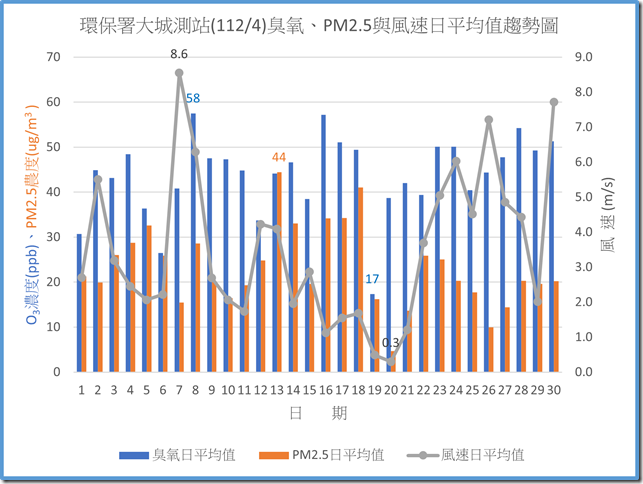 環保署大城測站11204臭氧PM2.5與風速日平均值趨勢圖