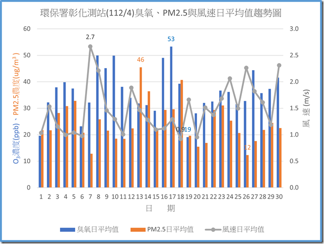 環保署彰化測站11204臭氧PM2.5與風速日平均值趨勢圖