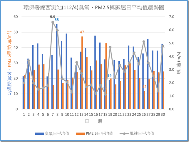 環保署線西測站11204臭氧PM2.5與風速日平均值趨勢圖