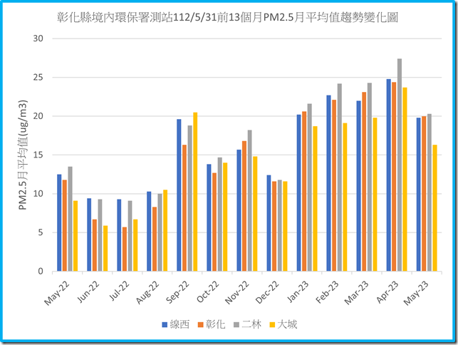 彰化縣境內環保署測站1120531之前13個月PM2.5月平均值趨勢變化圖