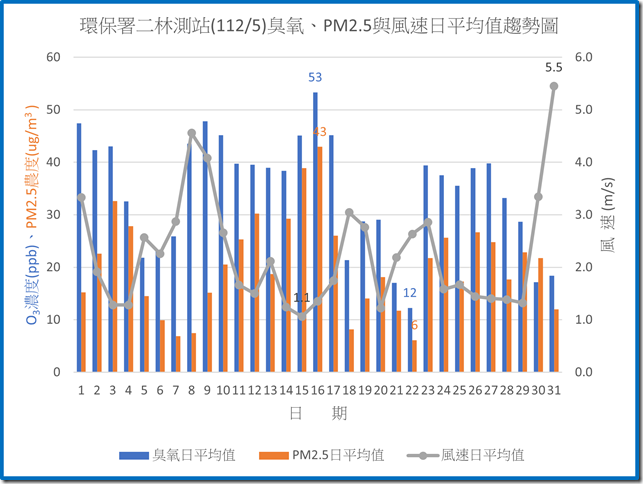 環保署二林測站11205臭氧PM2.5與風速日平均值趨勢圖