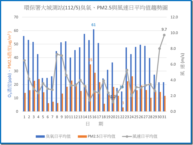 環保署大城測站11205臭氧PM2.5與風速日平均值趨勢圖
