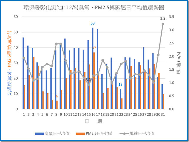 環保署彰化測站11205臭氧PM2.5與風速日平均值趨勢圖