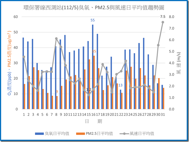 環保署線西測站11205臭氧PM2.5與風速日平均值趨勢圖