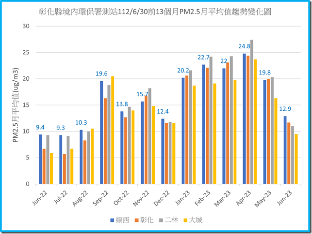 彰化縣境內環保署測站1120630之前13個月PM2.5月平均值趨勢變化圖