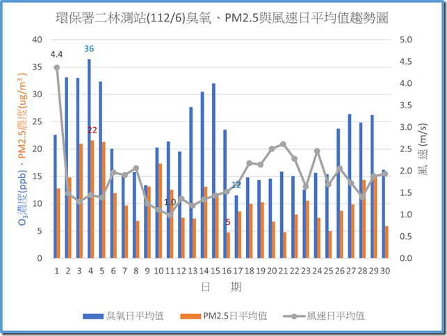 環保署二林測站11206臭氧PM2.5與風速日平均值趨勢圖