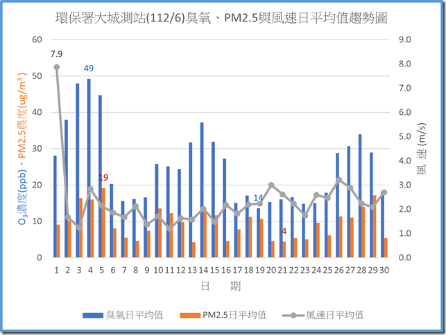 環保署大城測站11206臭氧PM2.5與風速日平均值趨勢圖