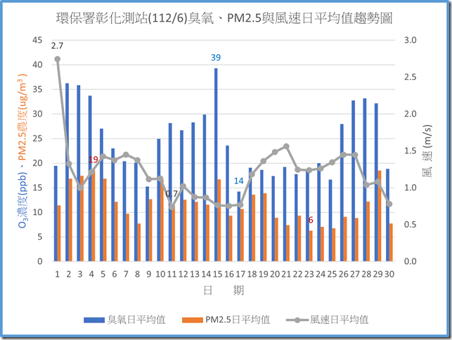 環保署彰化測站11206臭氧PM2.5與風速日平均值趨勢圖