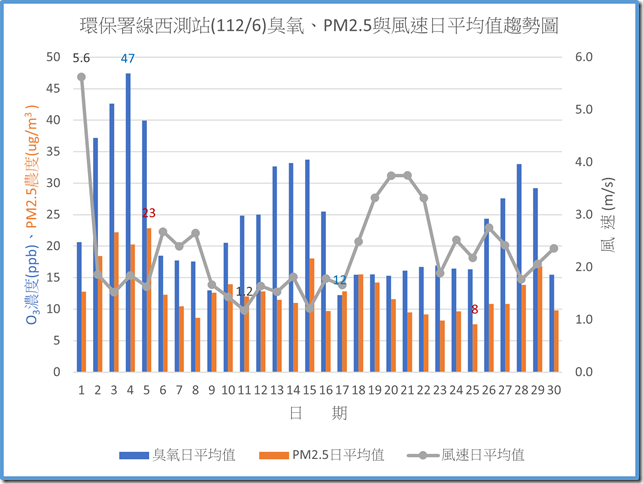 環保署線西測站11206臭氧PM2.5與風速日平均值趨勢圖
