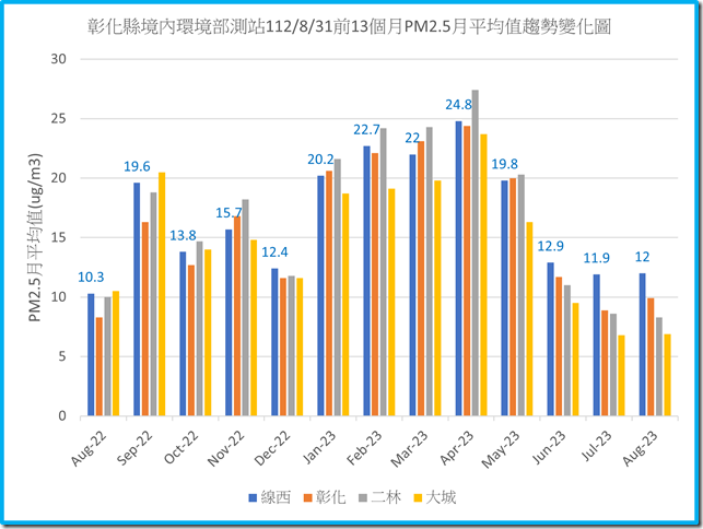 彰化縣境內環境部測站1120831之前13個月PM2.5月平均值趨勢變化圖