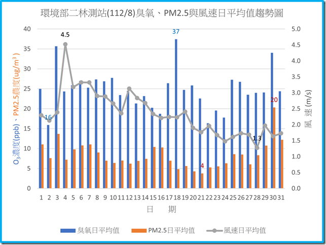 環境部二林測站11208臭氧PM2.5與風速日平均值趨勢圖