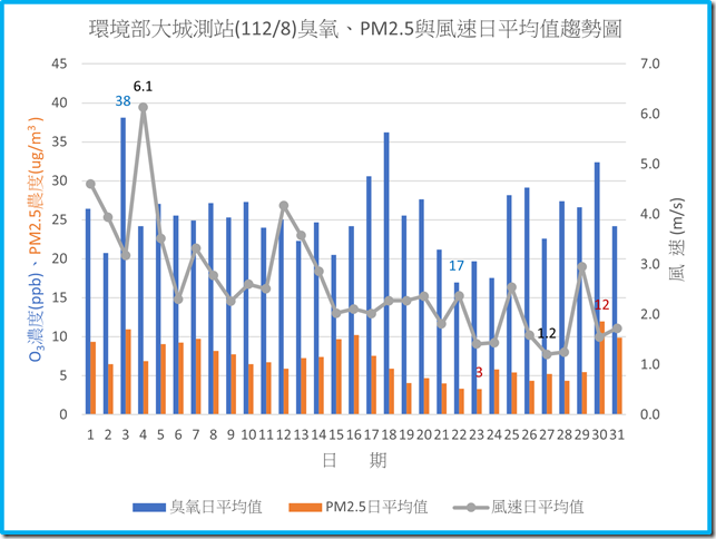 環境部大城測站11208臭氧PM2.5與風速日平均值趨勢圖
