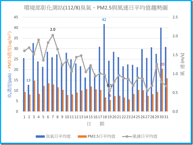 環境部彰化測站11208臭氧PM2.5與風速日平均值趨勢圖