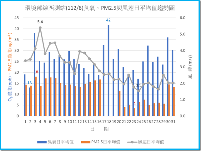 環境部線西測站11208臭氧PM2.5與風速日平均值趨勢圖