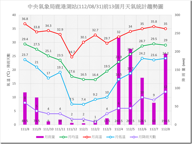 鹿港1120831前13個月天氣統計趨勢圖