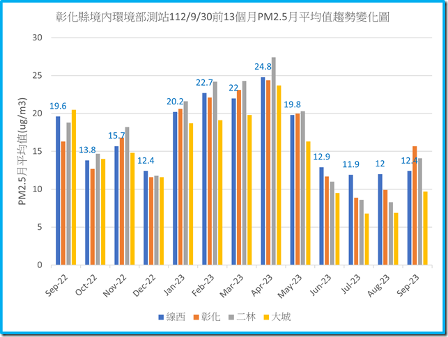彰化縣境內環境部測站1120930之前13個月PM2.5月平均值趨勢變化圖