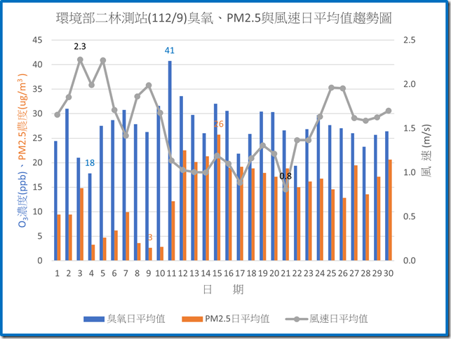 環境部二林測站11209臭氧PM2.5與風速日平均值趨勢圖