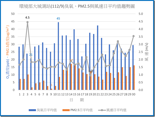 環境部大城測站11209臭氧PM2.5與風速日平均值趨勢圖