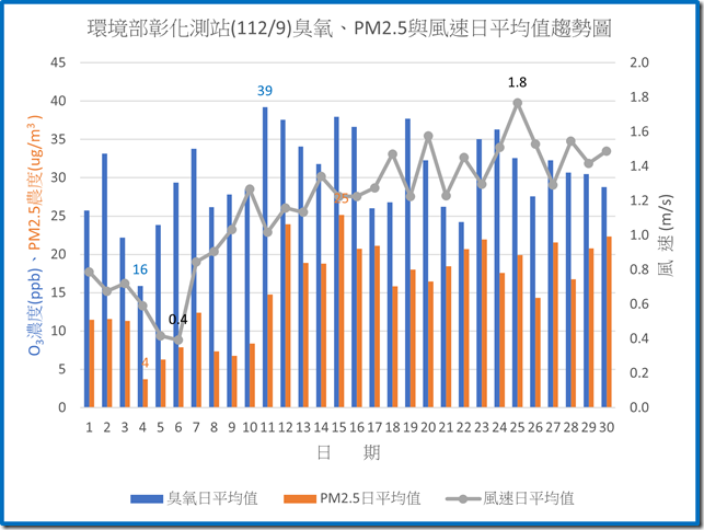 環境部彰化測站11209臭氧PM2.5與風速日平均值趨勢圖