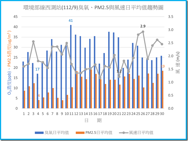 環境部線西測站11209臭氧PM2.5與風速日平均值趨勢圖