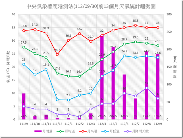 鹿港1120930前13個月天氣統計趨勢圖