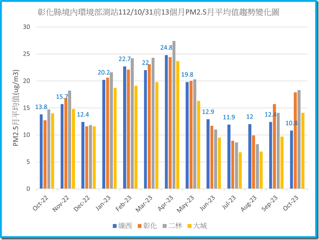彰化縣境內環境部測站1121031之前13個月PM2.5月平均值趨勢變化圖