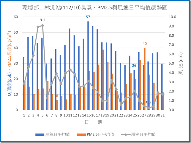 環境部二林測站11210臭氧PM2.5與風速日平均值趨勢圖