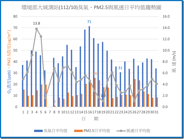 環境部大城測站11210臭氧PM2.5與風速日平均值趨勢圖
