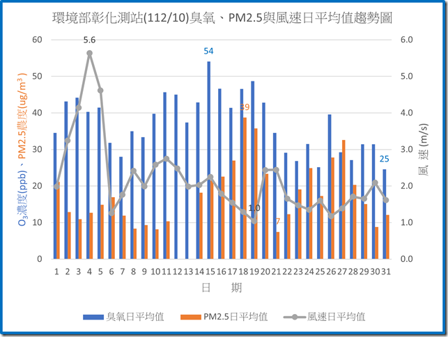 環境部彰化測站11210臭氧PM2.5與風速日平均值趨勢圖