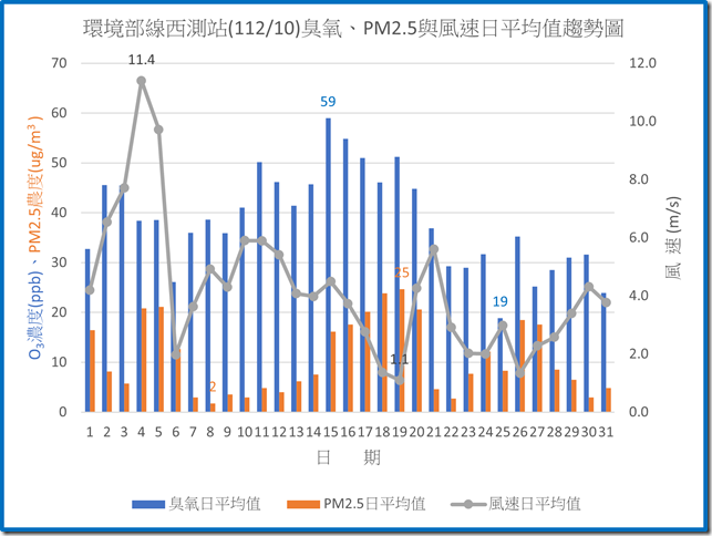 環境部線西測站11210臭氧PM2.5與風速日平均值趨勢圖