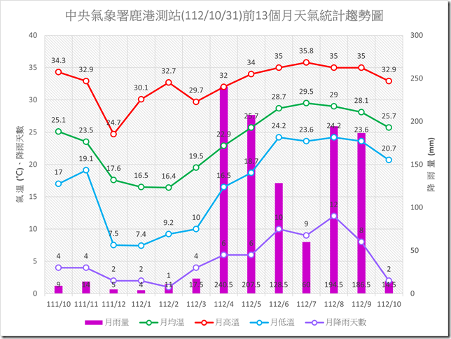 鹿港1121031前13個月天氣統計趨勢圖