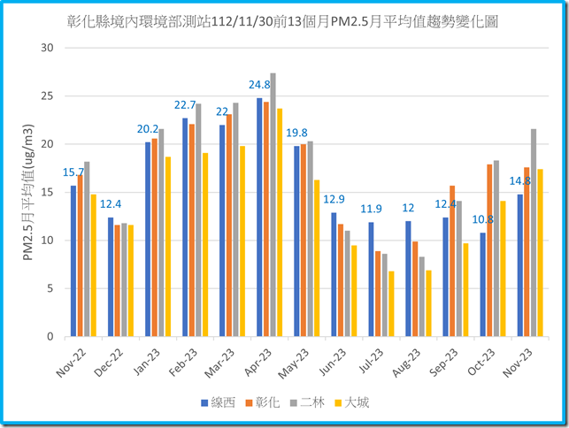 彰化縣境內環境部測站1121130之前13個月PM2.5月平均值趨勢變化圖