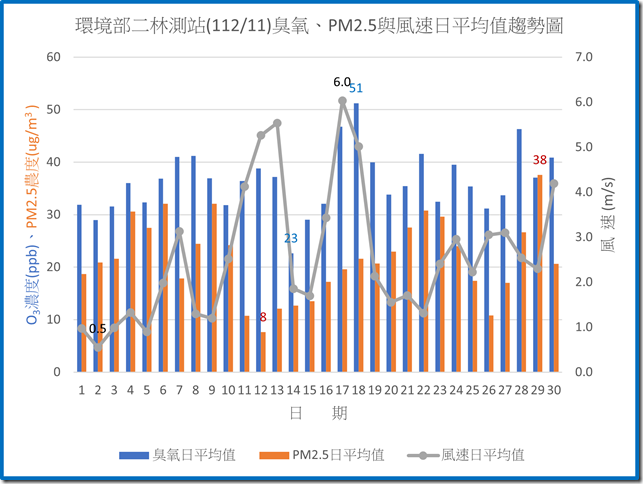 環境部二林測站11211臭氧PM2.5與風速日平均值趨勢圖