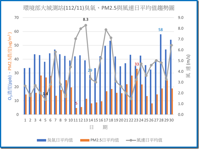 環境部大城測站11211臭氧PM2.5與風速日平均值趨勢圖